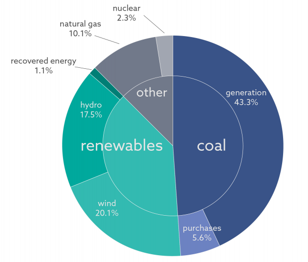 2019 ER Power Supply Mix Graph.png